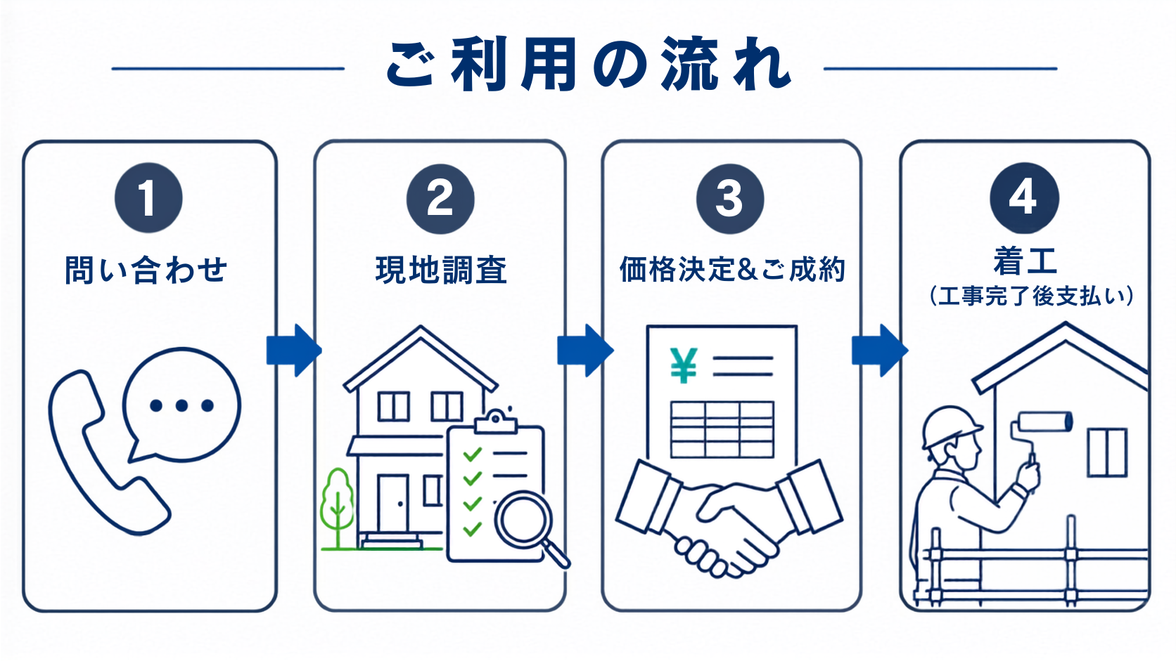 ご利用の流れ：1.問い合わせ → 2.現地調査 → 3.価格決定&ご成約 → 4.着工（工事完了後支払い）